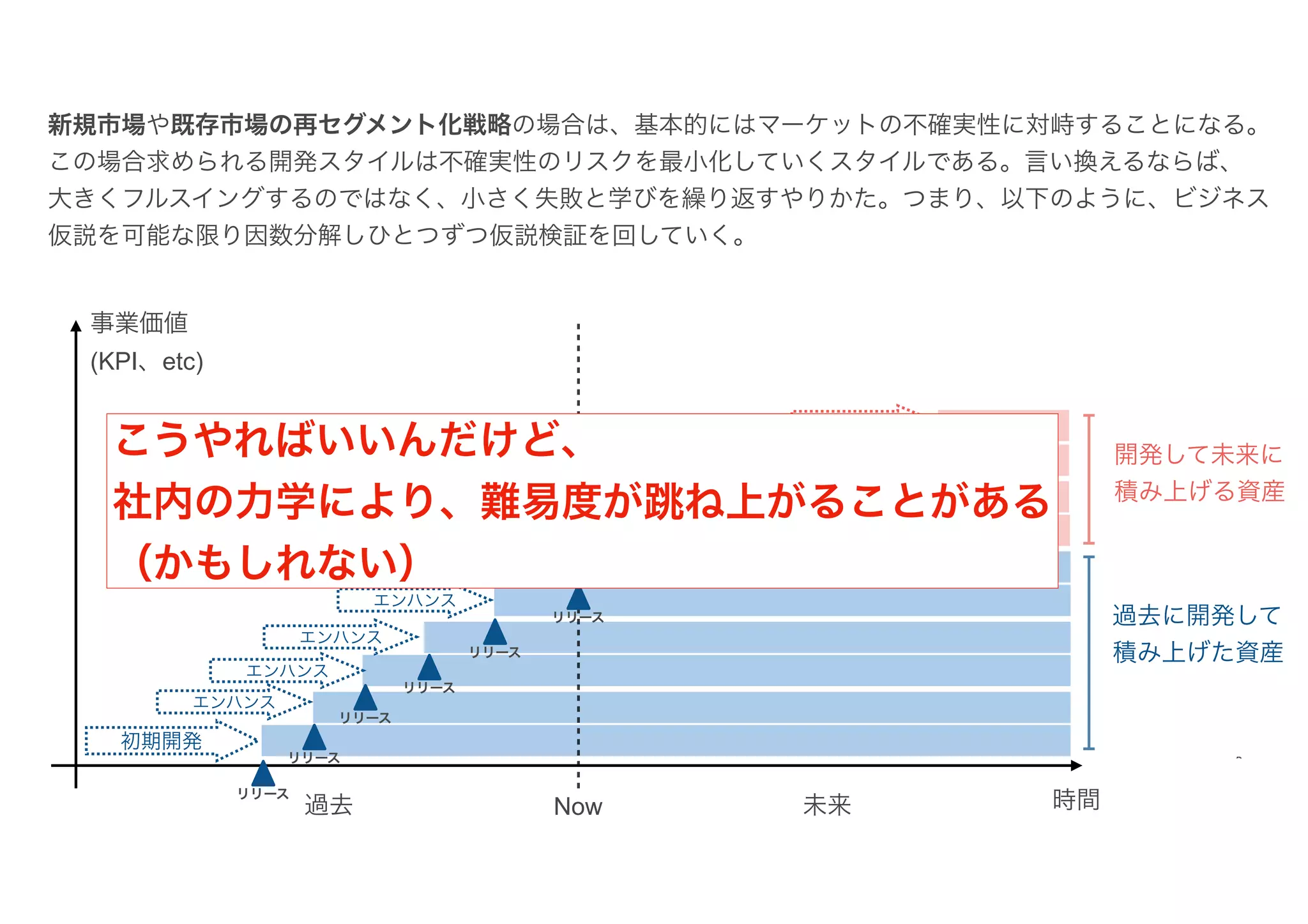 Now
過去 未来
開発して未来に
積み上げる資産
事業価値
(KPI、etc)
過去に開発して
積み上げた資産
リリース
リリース
リリース
リリース予定
初期開発
時間
エンハンス
エンハンス
リリース
リリース
リリース
リリース予定
リリース予定
リリース予定
エンハンス
エンハンス
エンハンス
エンハンス
エンハンス
エンハンス
エンハンス
新規市場や既存市場の再セグメント化戦略の場合は、基本的にはマーケットの不確実性に対峙することになる。
この場合求められる開発スタイルは不確実性のリスクを最小化していくスタイルである。言い換えるならば、
大きくフルスイングするのではなく、小さく失敗と学びを繰り返すやりかた。つまり、以下のように、ビジネス
仮説を可能な限り因数分解しひとつずつ仮説検証を回していく。
こうやればいいんだけど、
社内の力学により、難易度が跳ね上がることがある
（かもしれない）
 