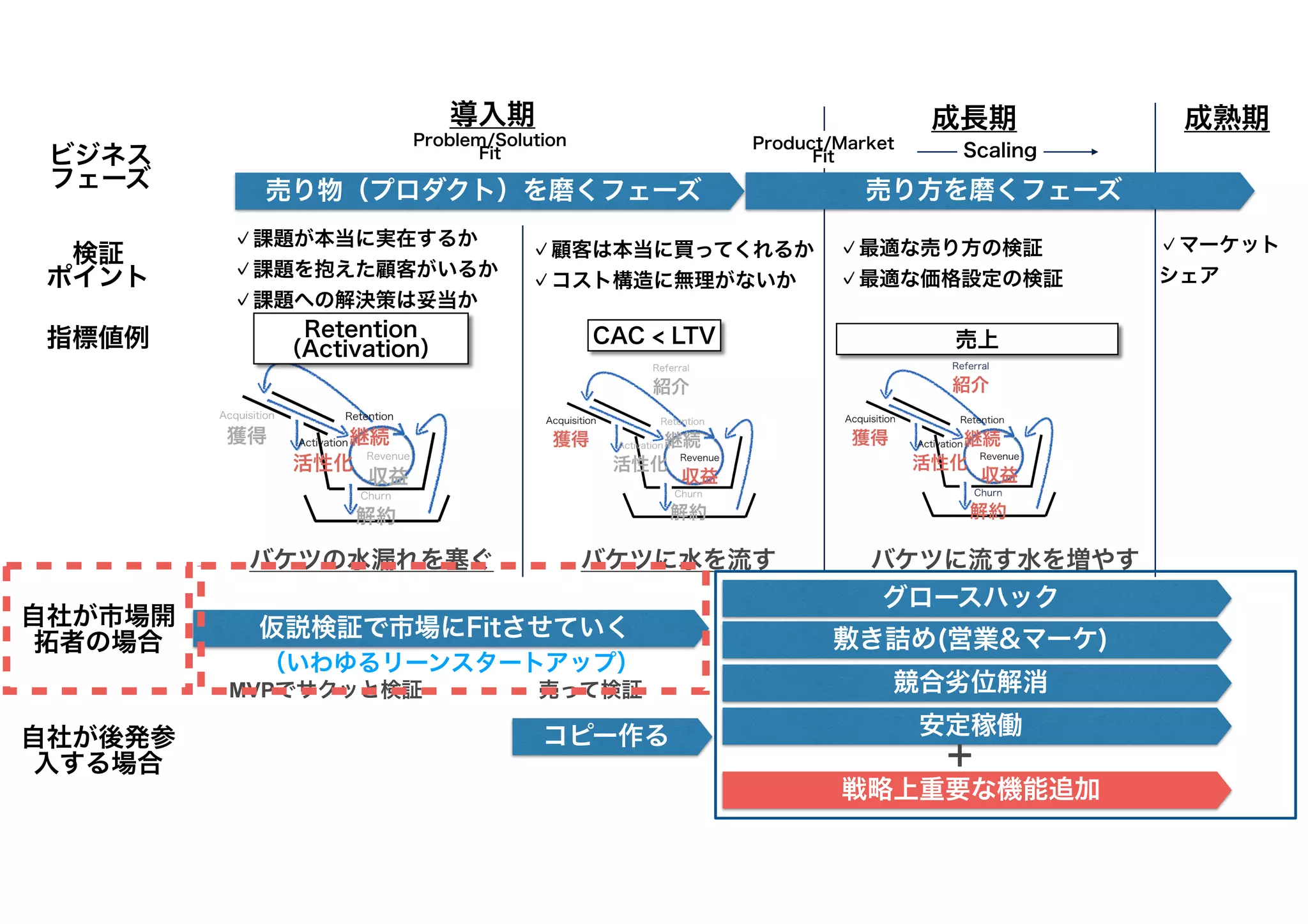 Problem/Solution
Fit
Product/Market
Fit Scaling
CAC < LTV 売上
指標値例
検証
ポイント
✓課題が本当に実在するか
✓課題を抱えた顧客がいるか
✓課題への解決策は妥当か
✓顧客は本当に買ってくれるか
✓コスト構造に無理がないか
売り物（プロダクト）を磨くフェーズ
✓最適な売り方の検証
✓最適な価格設定の検証
導入期 成長期 成熟期
✓マーケット
シェア
ビジネス
フェーズ
バケツの水漏れを塞ぐ バケツに水を流す バケツに流す水を増やす
売り方を磨くフェーズ
敷き詰め(営業&マーケ)
仮説検証で市場にFitさせていく
自社が市場開
拓者の場合
自社が後発参
入する場合
コピー作る
競合劣位解消
安定稼働
戦略上重要な機能追加
＋
Retention
（Activation）
グロースハック
MVPでサクッと検証 売って検証
（いわゆるリーンスタートアップ）
 