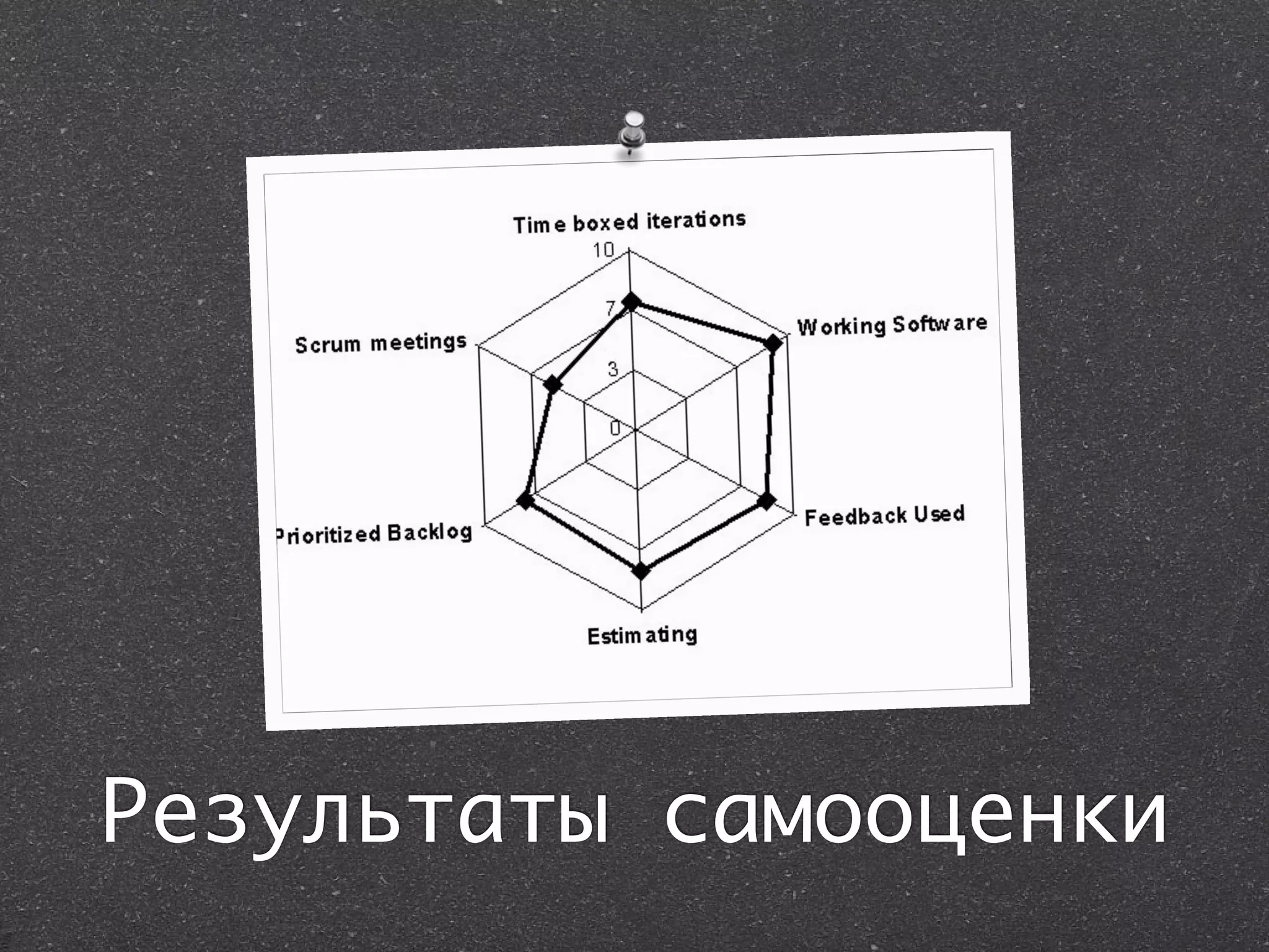 Результаты самооценки
 