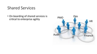 Shared Services
• On-boarding of shared services is
critical to enterprise agility
HR
FinanceAudit
IT
PMO Ops
 