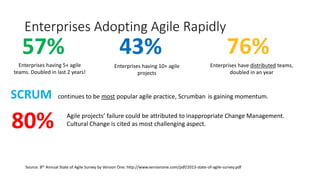 Enterprises Adopting Agile Rapidly
57%
Enterprises having 5+ agile
teams. Doubled in last 2 years!
43%
Enterprises having 10+ agile
projects
76%
Enterprises have distributed teams,
doubled in an year
SCRUM continues to be most popular agile practice, Scrumban is gaining momentum.
Agile projects’ failure could be attributed to inappropriate Change Management.
Cultural Change is cited as most challenging aspect.80%
Source: 8th Annual State of Agile Survey by Version One: http://www.versionone.com/pdf/2013-state-of-agile-survey.pdf
 