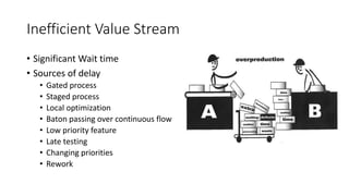 Inefficient Value Stream
• Significant Wait time
• Sources of delay
• Gated process
• Staged process
• Local optimization
• Baton passing over continuous flow
• Low priority feature
• Late testing
• Changing priorities
• Rework
 