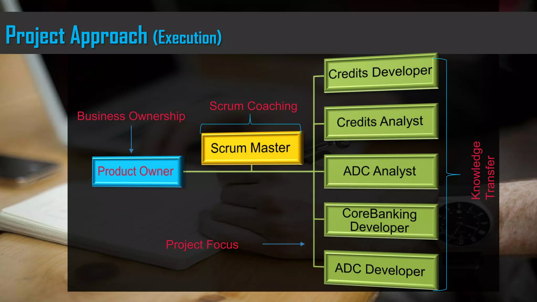 Our process is easyProject Approach (Execution)
Knowledge
Transfer
Project Focus
Business Ownership
Scrum Coaching
 