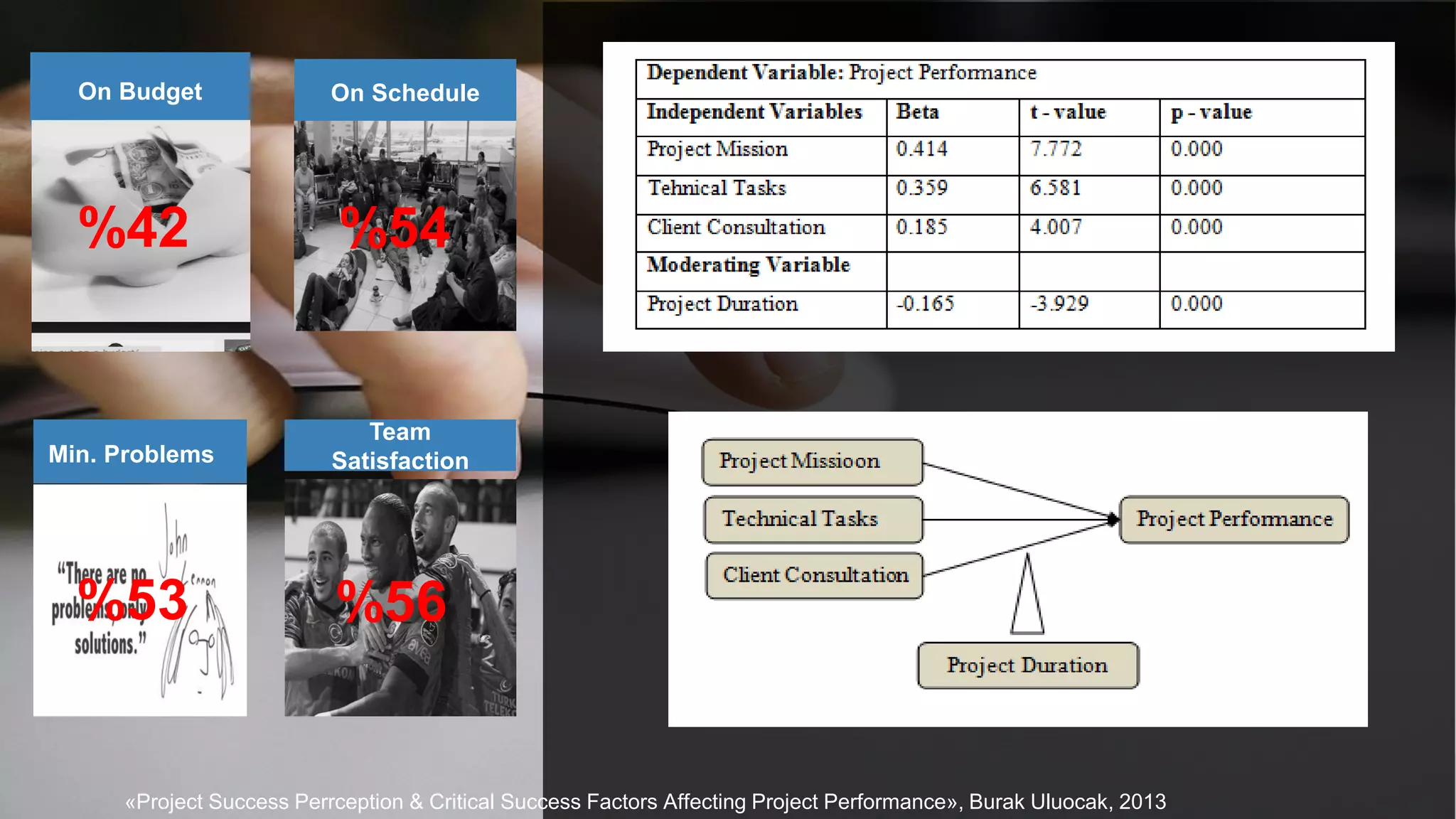 Min. Problems
On ScheduleOn Budget
Team
Satisfaction
%42 %54
%53 %56
«Project Success Perrception & Critical Success Factors Affecting Project Performance», Burak Uluocak, 2013
 