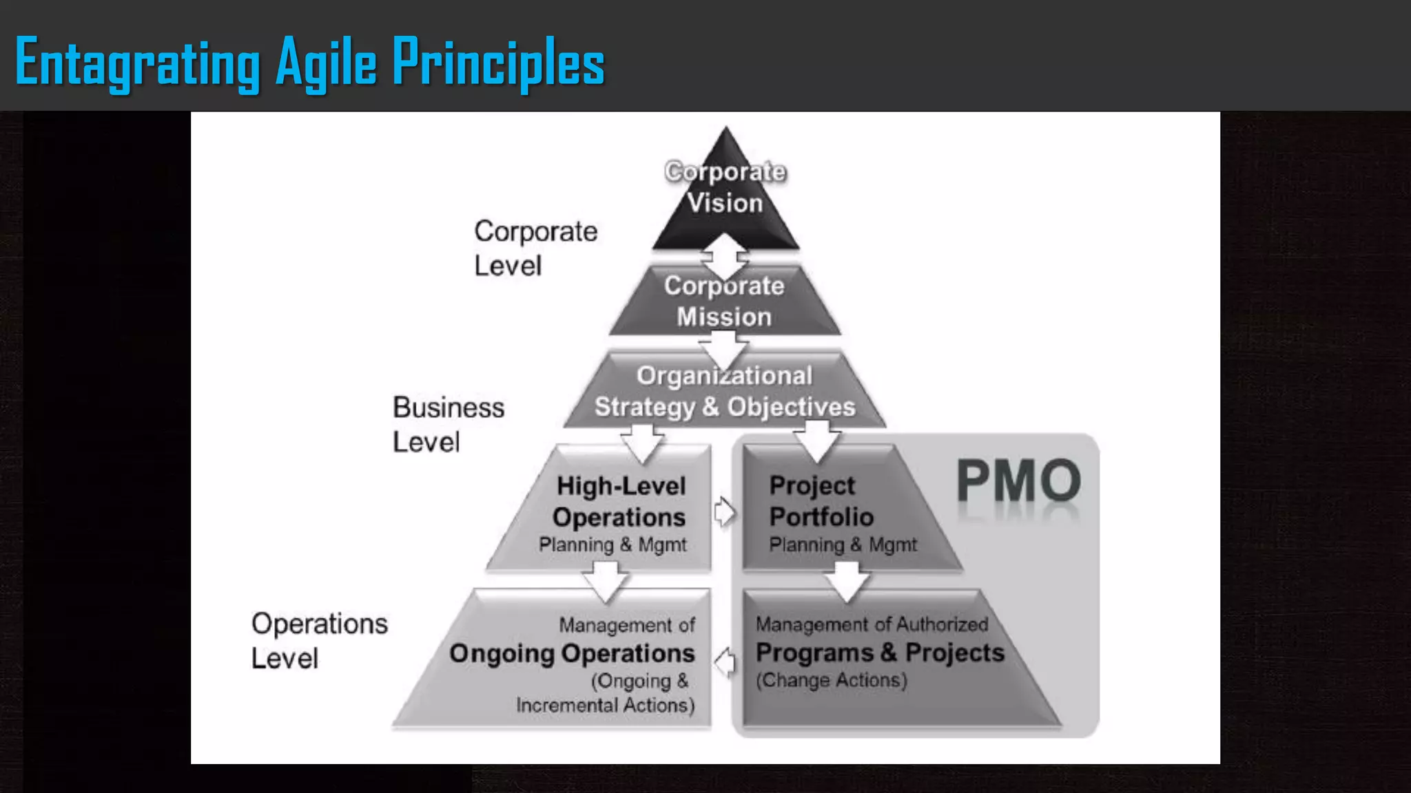 Entagrating Agile Principles
 