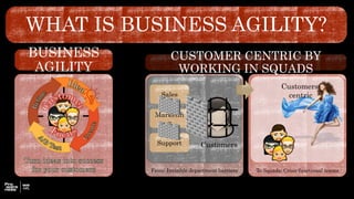 WHAT IS BUSINESS AGILITY?
To Squads; Cross-functional teams
CUSTOMER CENTRIC BY
WORKING IN SQUADS
From: Invisible department barriers
Sales
Marketin
g
Support Customers
Customers
centric
BUSINESS
AGILITY
 