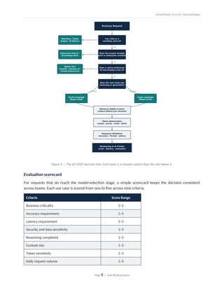 ENTERPRISE AI COST ENGINEERING
Figure 4 — The EA-CEDF decision tree. Each layer is a cheaper option than the one below it.
Evaluation scorecard
For requests that do reach the model-selection stage, a simple scorecard keeps the decision consistent
across teams. Each use case is scored from one to five across nine criteria.
Criteria Score Range
Business criticality 1–5
Accuracy requirement 1–5
Latency requirement 1–5
Security and data sensitivity 1–5
Reasoning complexity 1–5
Context size 1–5
Token sensitivity 1–5
Daily request volume 1–5
Page 8 | Avik Bhattacharjee
 