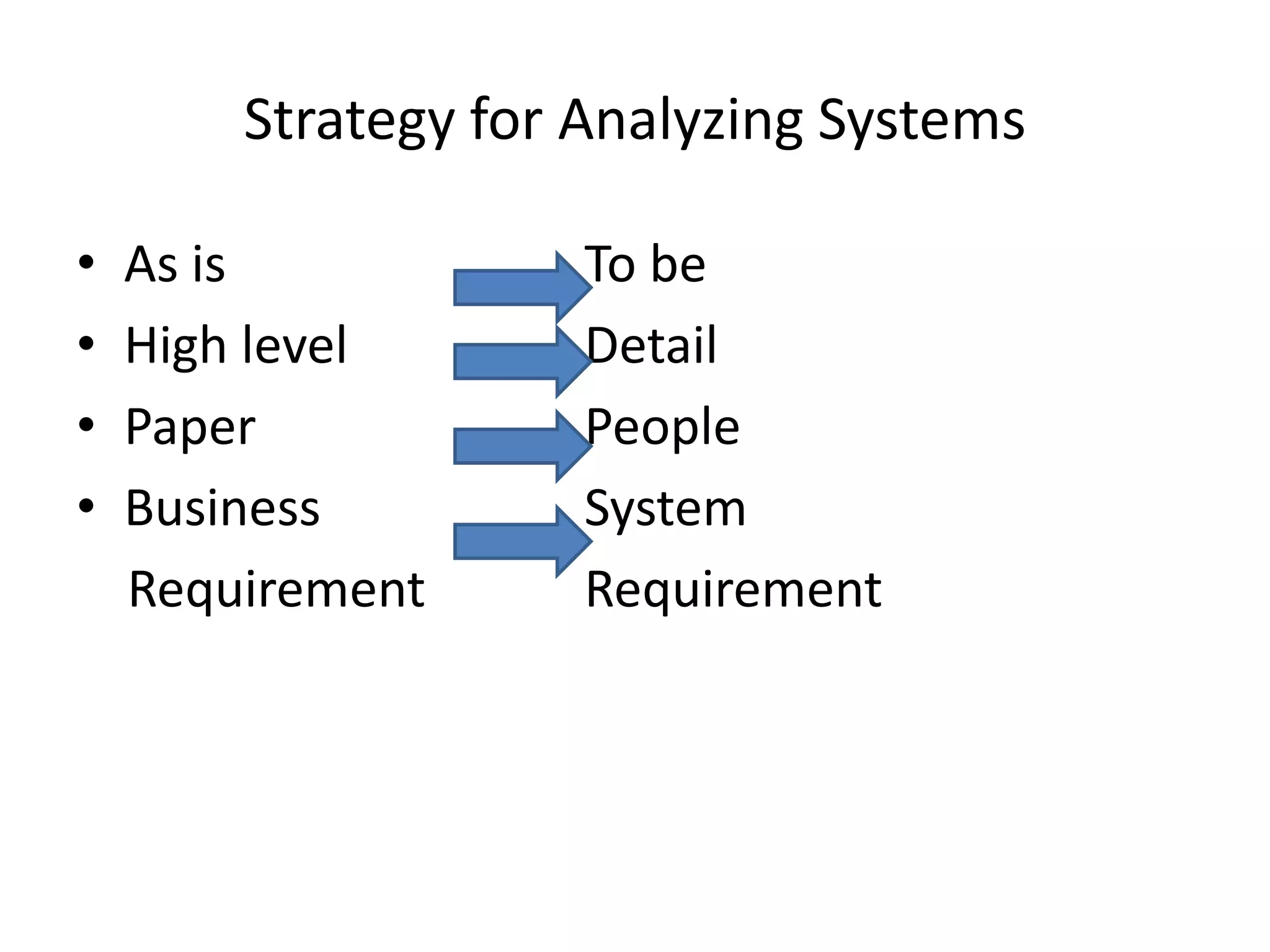 Strategy for Analyzing Systems

•   As is            To be
•   High level       Detail
•   Paper            People
•   Business         System
    Requirement      Requirement
 