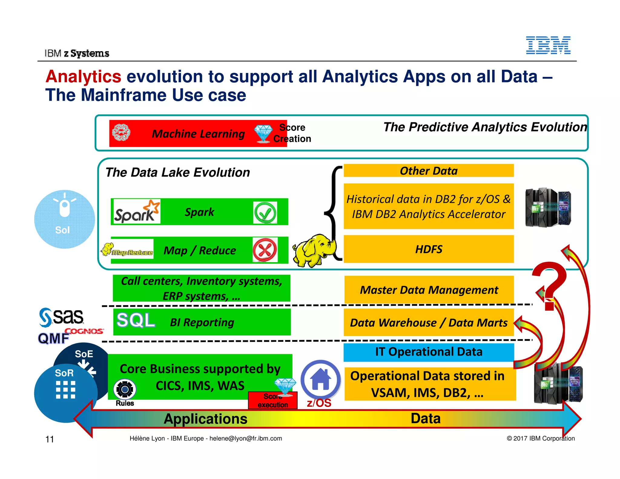 © 2017 IBM Corporation
SoE
Analytics evolution to support all Analytics Apps on all Data –
The Mainframe Use case
SoI
HDFSMap / Reduce
Spark
Historical data in DB2 for z/OS &
IBM DB2 Analytics Accelerator
Other Data
BI Reporting Data Warehouse / Data Marts
The Data Lake Evolution
Operational Data stored in
VSAM, IMS, DB2, …
SoR Core Business supported by
CICS, IMS, WAS
z/OSRulesRulesRulesRules
ScoreScoreScoreScore
executionexecutionexecutionexecution
IT Operational Data
Applications Data
Call centers, Inventory systems,
ERP systems, … Master Data Management
Machine Learning
The Predictive Analytics EvolutionScore
Creation
11 Hélène Lyon - IBM Europe - helene@lyon@fr.ibm.com
 