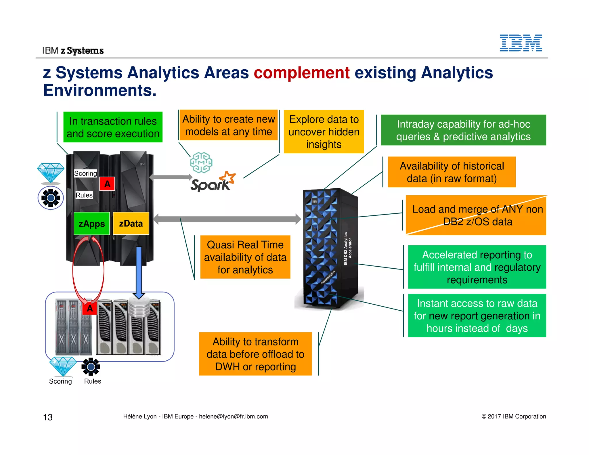© 2017 IBM Corporation
z Systems Analytics Areas complement existing Analytics
Environments.
IBMDB2Analytics
Accelerator
In transaction rules
and score execution
Intraday capability for ad-hoc
queries & predictive analytics
Availability of historical
data (in raw format)
Accelerated reporting to
fulfill internal and regulatory
requirements
Ability to transform
data before offload to
DWH or reporting
Ability to create new
models at any time
Quasi Real Time
availability of data
for analytics
Instant access to raw data
for new report generation in
hours instead of days
Load and merge of ANY non
DB2 z/OS data
Scoring Rules
A
zDatazApps
Scoring
Rules
Explore data to
uncover hidden
insights
A
13 Hélène Lyon - IBM Europe - helene@lyon@fr.ibm.com
 