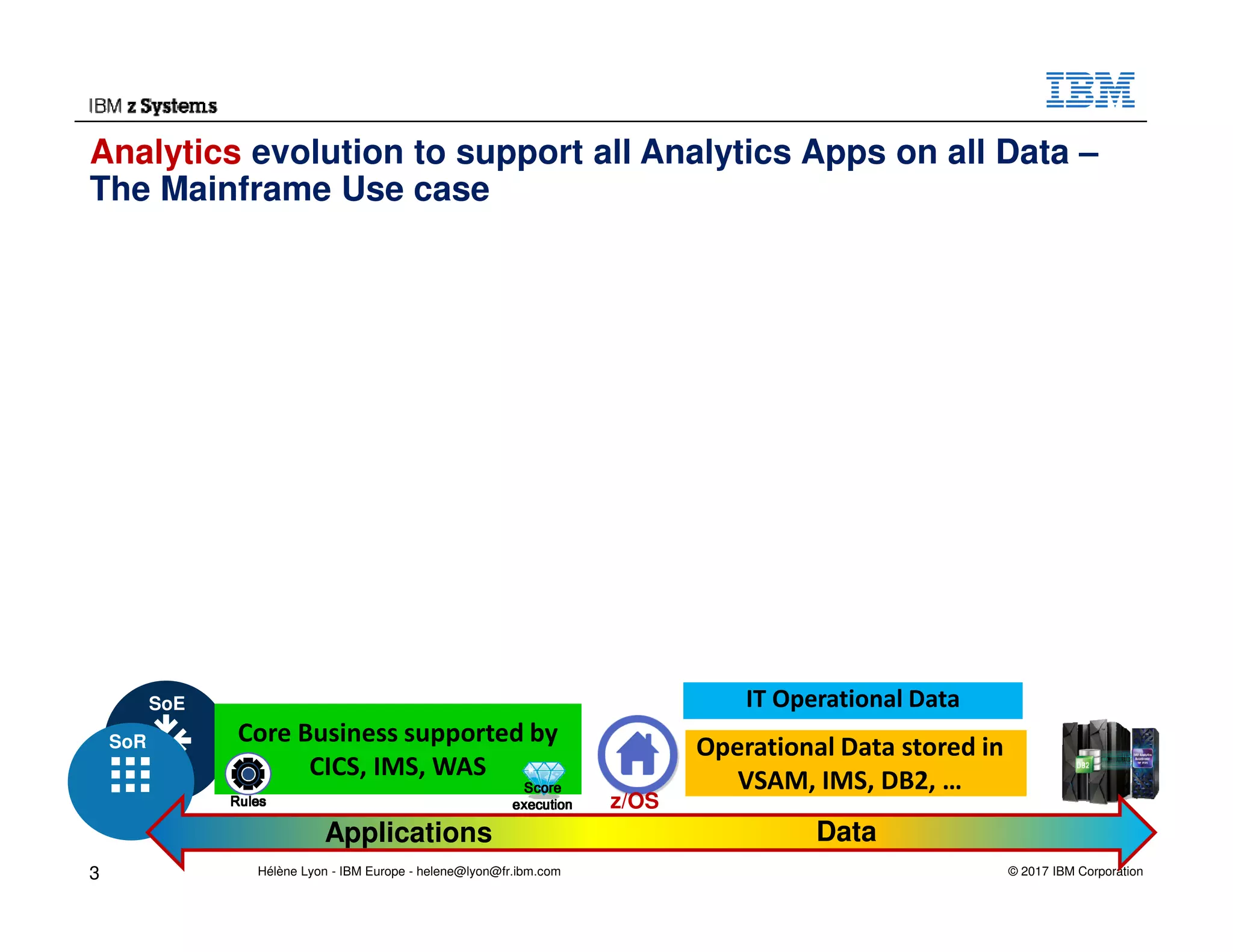 © 2017 IBM Corporation
SoE
Analytics evolution to support all Analytics Apps on all Data –
The Mainframe Use case
Operational Data stored in
VSAM, IMS, DB2, …
SoR Core Business supported by
CICS, IMS, WAS
z/OSRulesRulesRulesRules
ScoreScoreScoreScore
executionexecutionexecutionexecution
IT Operational Data
Applications Data
3 Hélène Lyon - IBM Europe - helene@lyon@fr.ibm.com
 