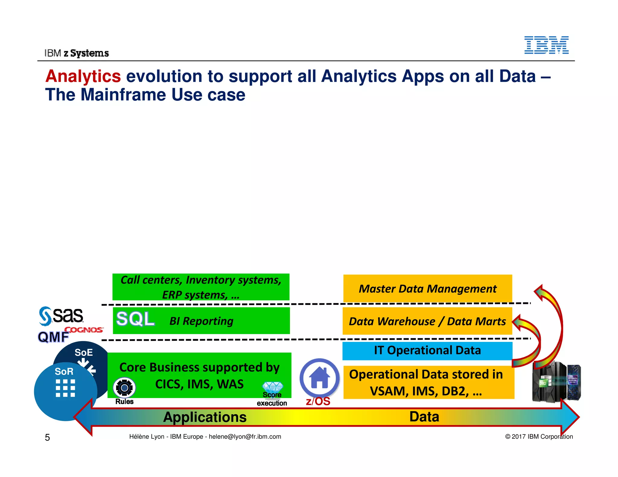 © 2017 IBM Corporation
SoE
Analytics evolution to support all Analytics Apps on all Data –
The Mainframe Use case
BI Reporting Data Warehouse / Data Marts
Operational Data stored in
VSAM, IMS, DB2, …
SoR Core Business supported by
CICS, IMS, WAS
z/OSRulesRulesRulesRules
ScoreScoreScoreScore
executionexecutionexecutionexecution
IT Operational Data
Applications Data
Call centers, Inventory systems,
ERP systems, … Master Data Management
5 Hélène Lyon - IBM Europe - helene@lyon@fr.ibm.com
 