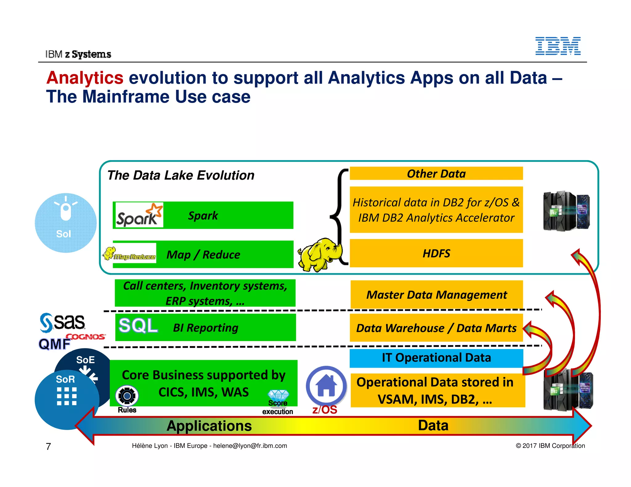 © 2017 IBM Corporation
SoE
Analytics evolution to support all Analytics Apps on all Data –
The Mainframe Use case
SoI
HDFSMap / Reduce
Spark
Historical data in DB2 for z/OS &
IBM DB2 Analytics Accelerator
Other Data
BI Reporting Data Warehouse / Data Marts
The Data Lake Evolution
Operational Data stored in
VSAM, IMS, DB2, …
SoR Core Business supported by
CICS, IMS, WAS
z/OSRulesRulesRulesRules
ScoreScoreScoreScore
executionexecutionexecutionexecution
IT Operational Data
Applications Data
Call centers, Inventory systems,
ERP systems, … Master Data Management
7 Hélène Lyon - IBM Europe - helene@lyon@fr.ibm.com
 