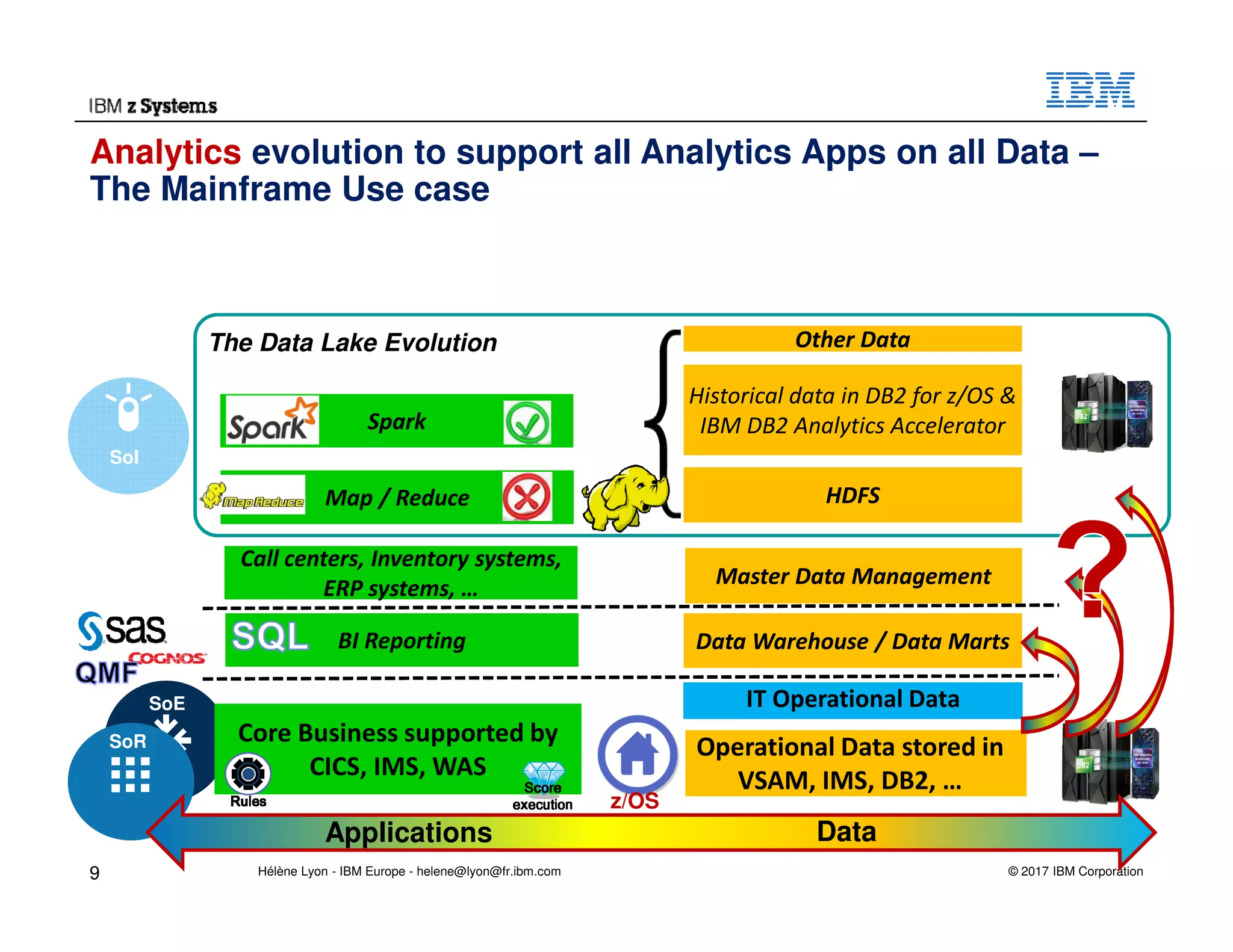 © 2017 IBM Corporation
SoE
Analytics evolution to support all Analytics Apps on all Data –
The Mainframe Use case
SoI
HDFSMap / Reduce
Spark
Historical data in DB2 for z/OS &
IBM DB2 Analytics Accelerator
Other Data
BI Reporting Data Warehouse / Data Marts
The Data Lake Evolution
Operational Data stored in
VSAM, IMS, DB2, …
SoR Core Business supported by
CICS, IMS, WAS
z/OSRulesRulesRulesRules
ScoreScoreScoreScore
executionexecutionexecutionexecution
IT Operational Data
Applications Data
Call centers, Inventory systems,
ERP systems, … Master Data Management
9 Hélène Lyon - IBM Europe - helene@lyon@fr.ibm.com
 