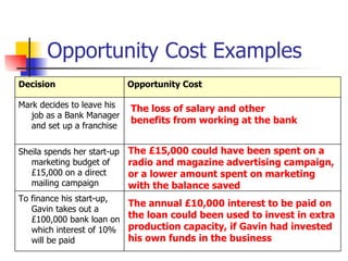 Opportunity Cost Examples The loss of salary and other benefits from working at the bank The £15,000 could have been spent...