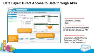 Data Layer: Direct Access to Data through APIs

Salesforce Contact
Data
Customer Master Integrated to
SFDC Custom Object via API

Integration with On-Premise
Database via 3rd Party
ODBC / JDBC connectors*

 