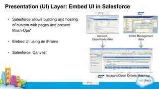 Presentation (UI) Layer: Embed UI in Salesforce
▪ Salesforce allows building and hosting
of custom web pages and present
Mash-Ups*
▪ Embed UI using an iFrame

Account,
Opportunity data

Order Management
data

▪ Salesforce ‘Canvas’

Account/Open Orders Mash-up

 
