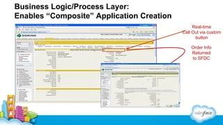Business Logic/Process Layer:
Enables “Composite” Application Creation
Real-time
Call Out via custom
button
Order Info
Returned
to SFDC

 