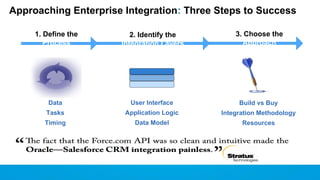 Approaching Enterprise Integration: Three Steps to Success
1. Define the
Process

2. Identify the
Integration Layers

3. Choose the
Approach

Data

User Interface

Build vs Buy

Tasks

Application Logic

Integration Methodology

Timing

Data Model

Resources

 