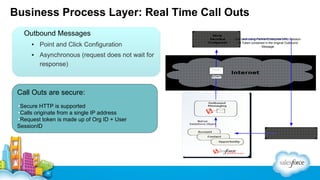 Business Process Layer: Real Time Call Outs
Outbound Messages
▪ Point and Click Configuration
▪ Asynchronous (request does not wait for
response)

Call Outs are secure:
•Secure HTTP is supported
•Calls originate from a single IP address
•Request token is made up of Org ID + User
SessionID

Call back using Partner/Enterprise URL, Session
ID Token contained in the original Outbound
Message

 