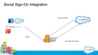 Social Sign-On Integration

Successful Login

OAuth
Social Sign On Request

 