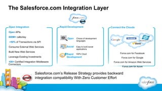 Enterprise and Social Integration Using Force.com