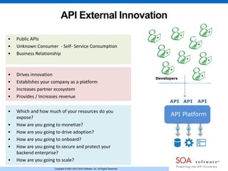 Copyright © 2001-2013 SOA Software, Inc. All Rights Reserved.Copyright © 2001-2013 SOA Software, Inc. All Rights Reserved.
API External Innovation
API Platform
APIAPI API
Developers
• Public APIs
• Unknown Consumer - Self- Service Consumption
• Business Relationship
• Which and how much of your resources do you
expose?
• How are you going to monetize?
• How are you going to drive adoption?
• How are you going to onboard?
• How are you going to secure and protect your
backend enterprise?
• How are you going to scale?
• Drives innovation
• Establishes your company as a platform
• Increases partner ecosystem
• Provides / Increases revenue
 
