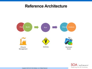 Copyright © 2001-2013 SOA Software, Inc. All Rights Reserved.Copyright © 2001-2013 SOA Software, Inc. All Rights Reserved.
Reference Architecture
Plan Build Run Share Analyze
 