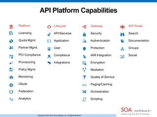 Copyright © 2001-2013 SOA Software, Inc. All Rights Reserved.Copyright © 2001-2013 SOA Software, Inc. All Rights Reserved.
API Platform Capabilities
Platform
Licensing
Quota Mgmt.
Partner Mgmt.
PCI Compliance
Provisioning
Policy Mgmt.
Monitoring
OAuth
Federation
Analytics
Lifecycle
API/Services
Application
User
Compliance
Integrations
Gateway
Security
Authentication
Protection
IAM Integration
Encryption
Mediation
Quality of Service
Paging/Caching
Orchestration
Scripting
API Portal
Search
Documentation
Groups
Social
 