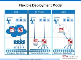 Copyright © 2001-2013 SOA Software, Inc. All Rights Reserved.Copyright © 2001-2013 SOA Software, Inc. All Rights Reserved.
Flexible Deployment Model
 