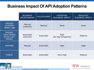 Copyright © 2001-2013 SOA Software, Inc. All Rights Reserved.Copyright © 2001-2013 SOA Software, Inc. All Rights Reserved.
Business Impact Of API Adoption Patterns
BUSINESS
RELATIONSHIP
FULLFILLMENT
POTENTIAL
BUSINESS IMPACT
REALISTIC
BUSINESS IMPACT
PRIVATE
(CUSTOM
Within LoB)
Manual
(internal)
Manual None None
PRIVATE
(SELF-SERVE
Across LoB /
Mobile)
Automatic
(internal)
Automatic
High
(for big companies)
Medium
PARTNER Manual Automatic High High
PUBLIC Automatic Automatic Very High Medium
@andreaskrohn
 
