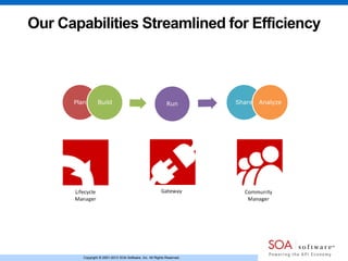 Copyright © 2001-2013 SOA Software, Inc. All Rights Reserved.Copyright © 2001-2013 SOA Software, Inc. All Rights Reserved.
Our Capabilities Streamlined for Efficiency
Plan Build Run Share Analyze
 