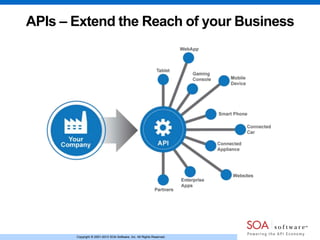 Copyright © 2001-2013 SOA Software, Inc. All Rights Reserved.Copyright © 2001-2013 SOA Software, Inc. All Rights Reserved.
APIs – Extend the Reach of your Business
 