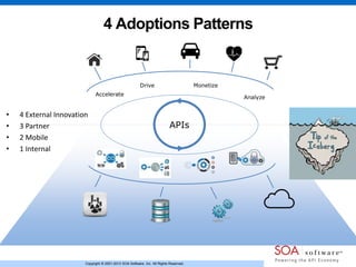 Copyright © 2001-2013 SOA Software, Inc. All Rights Reserved.Copyright © 2001-2013 SOA Software, Inc. All Rights Reserved.
4 Adoptions Patterns
Accelerate
Drive Monetize
Analyze
APIs
• 4 External Innovation
• 3 Partner
• 2 Mobile
• 1 Internal
 