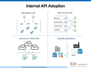 Copyright © 2001-2013 SOA Software, Inc. All Rights Reserved.Copyright © 2001-2013 SOA Software, Inc. All Rights Reserved.
Internal API Adoption
API
API
API
Consume 3rd Party APIs
APIBanking
Investments
Credit Card
Lending
API
API
API
APIs Across LoBs
API API API
APIs Within LoB
Simplify Acquisitions
APIs
 