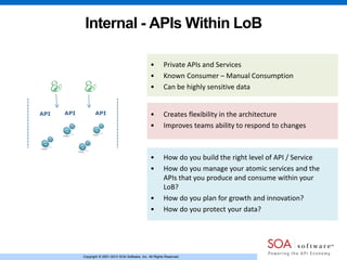 Copyright © 2001-2013 SOA Software, Inc. All Rights Reserved.Copyright © 2001-2013 SOA Software, Inc. All Rights Reserved.
Internal - APIs Within LoB
API API API
• Private APIs and Services
• Known Consumer – Manual Consumption
• Can be highly sensitive data
• How do you build the right level of API / Service
• How do you manage your atomic services and the
APIs that you produce and consume within your
LoB?
• How do you plan for growth and innovation?
• How do you protect your data?
• Creates flexibility in the architecture
• Improves teams ability to respond to changes
 