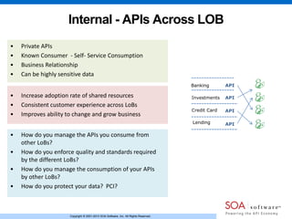 Copyright © 2001-2013 SOA Software, Inc. All Rights Reserved.Copyright © 2001-2013 SOA Software, Inc. All Rights Reserved.
Internal - APIs Across LOB
APIBanking
Investments
Credit Card
Lending
API
API
API
• Private APIs
• Known Consumer - Self- Service Consumption
• Business Relationship
• Can be highly sensitive data
• How do you manage the APIs you consume from
other LoBs?
• How do you enforce quality and standards required
by the different LoBs?
• How do you manage the consumption of your APIs
by other LoBs?
• How do you protect your data? PCI?
• Increase adoption rate of shared resources
• Consistent customer experience across LoBs
• Improves ability to change and grow business
 