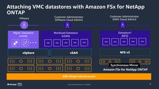 © 2023, Amazon Web Services, Inc. or its affiliates.
Attaching VMC datastores with Amazon FSx for NetApp
ONTAP
18
Workload Datastore
(vSAN)
Mgmt. Datastore
(vSAN)
VMware
Customer Administrator
(VMware Cloud Admin)
vSphere vSAN
AWS Global Infrastructure
Customer Administrator
(AWS Cloud Admin)
Datastore1
(NFS)
NFS v3
Synchronous Mirror
Amazon FSx for NetApp ONTAP
 