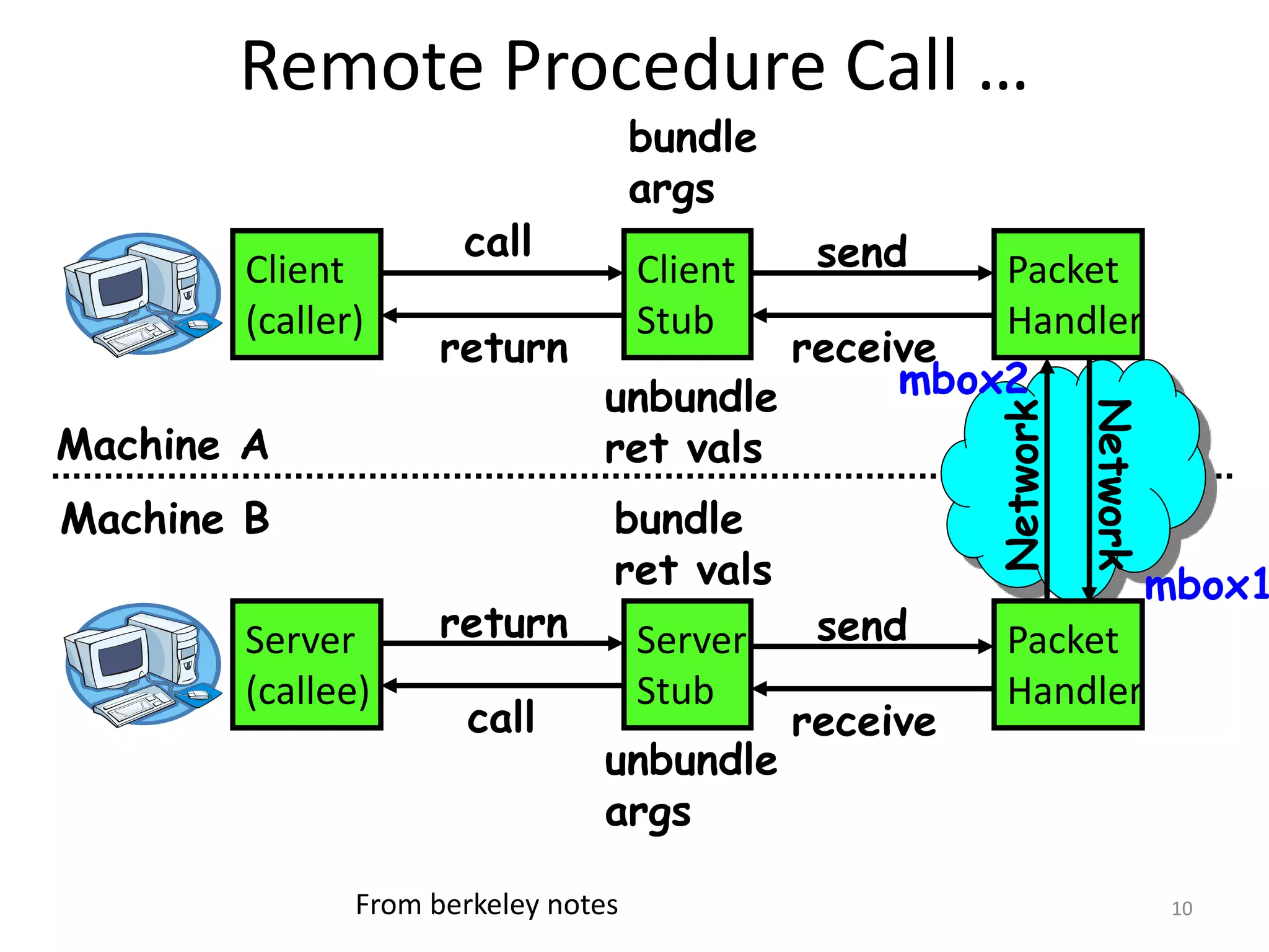 Remote Procedure Call …
10
Client
(caller)
Server
(callee)
Packet
Handler
Packet
Handler
call
return
send
receive
send
receive
return
call
Network
Network
Client
Stub
bundle
args
bundle
ret vals
unbundle
ret vals
Server
Stub
unbundle
args
Machine A
Machine B
mbox1
mbox2
From berkeley notes
 