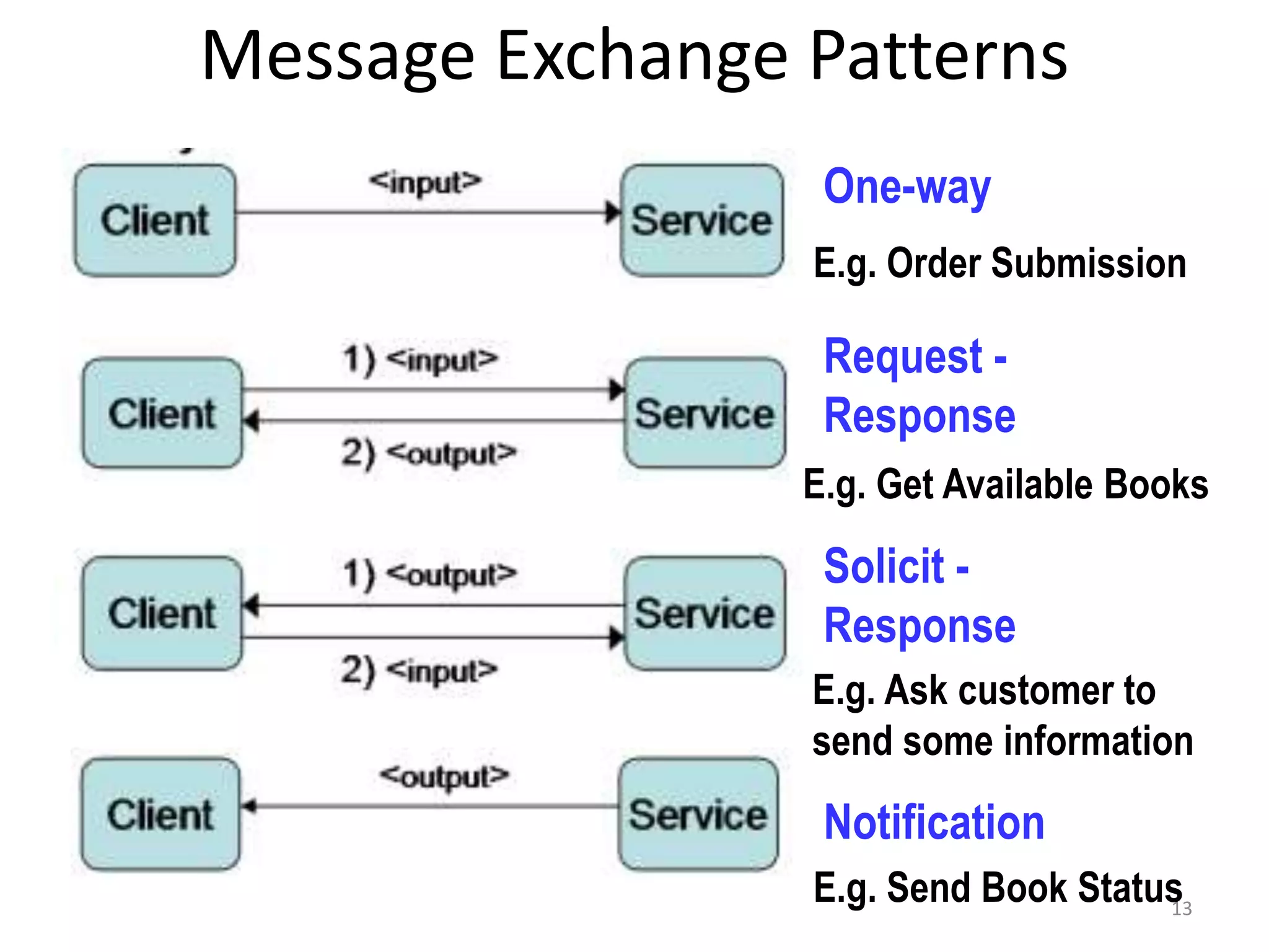 Message Exchange Patterns
13
One-way
Request -
Response
Solicit -
Response
Notification
E.g. Order Submission
E.g. Get Available Books
E.g. Ask customer to
send some information
E.g. Send Book Status
 