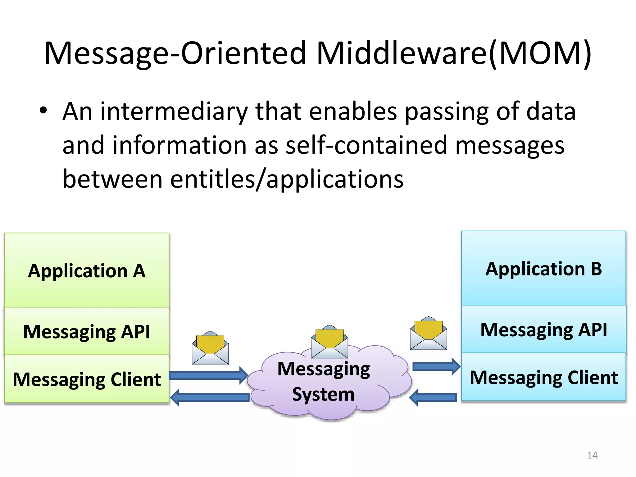 Message-Oriented Middleware(MOM)
• An intermediary that enables passing of data
and information as self-contained messages
between entitles/applications
14
Application A
Messaging API
Messaging Client
Application B
Messaging API
Messaging ClientMessaging
System
 