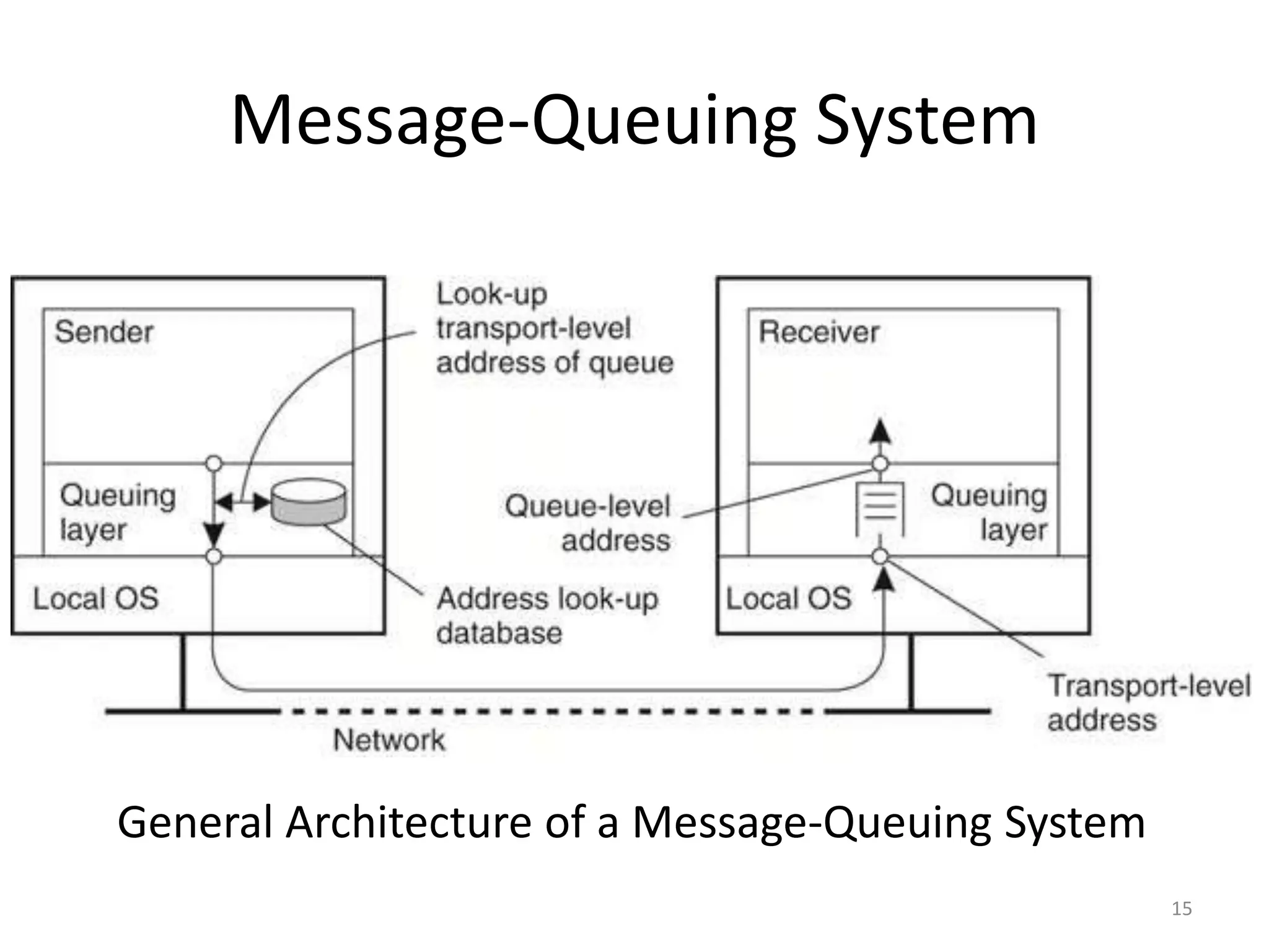 Message-Queuing System
15
General Architecture of a Message-Queuing System
 