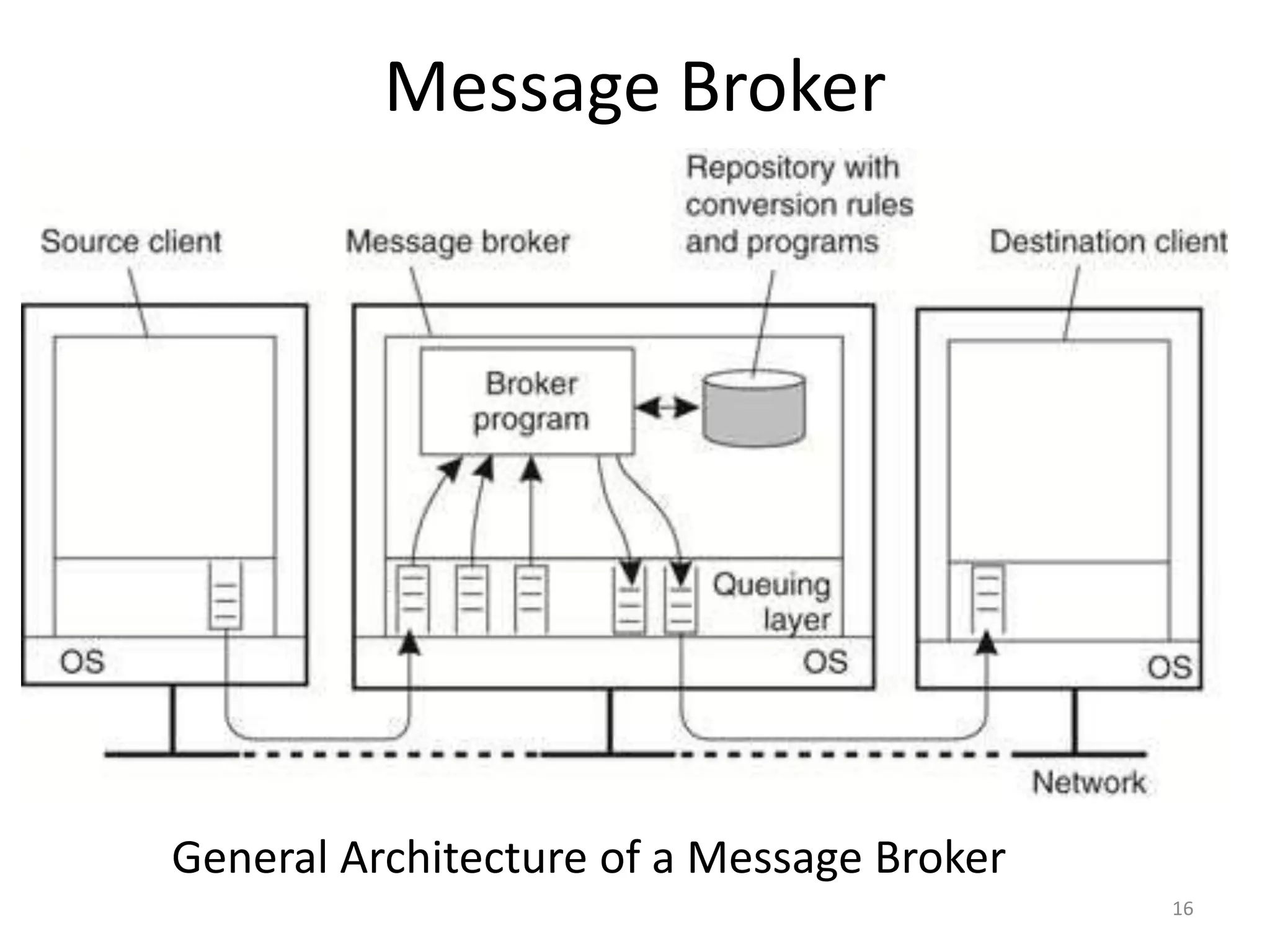 Message Broker
16
General Architecture of a Message Broker
 