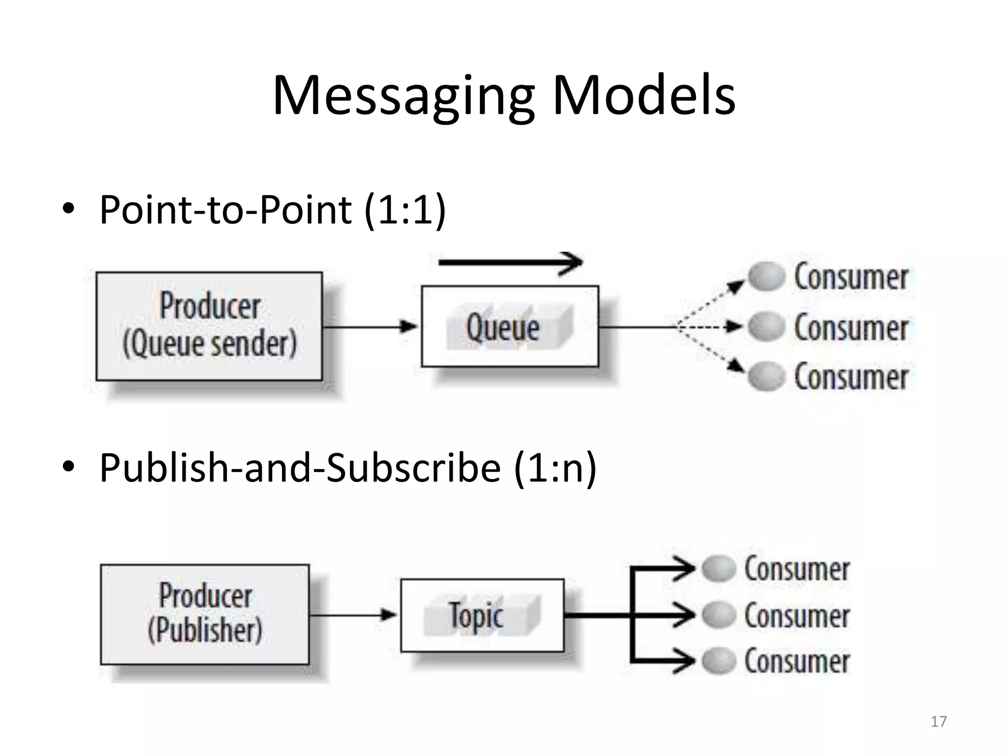 Messaging Models
• Point-to-Point (1:1)
• Publish-and-Subscribe (1:n)
17
 