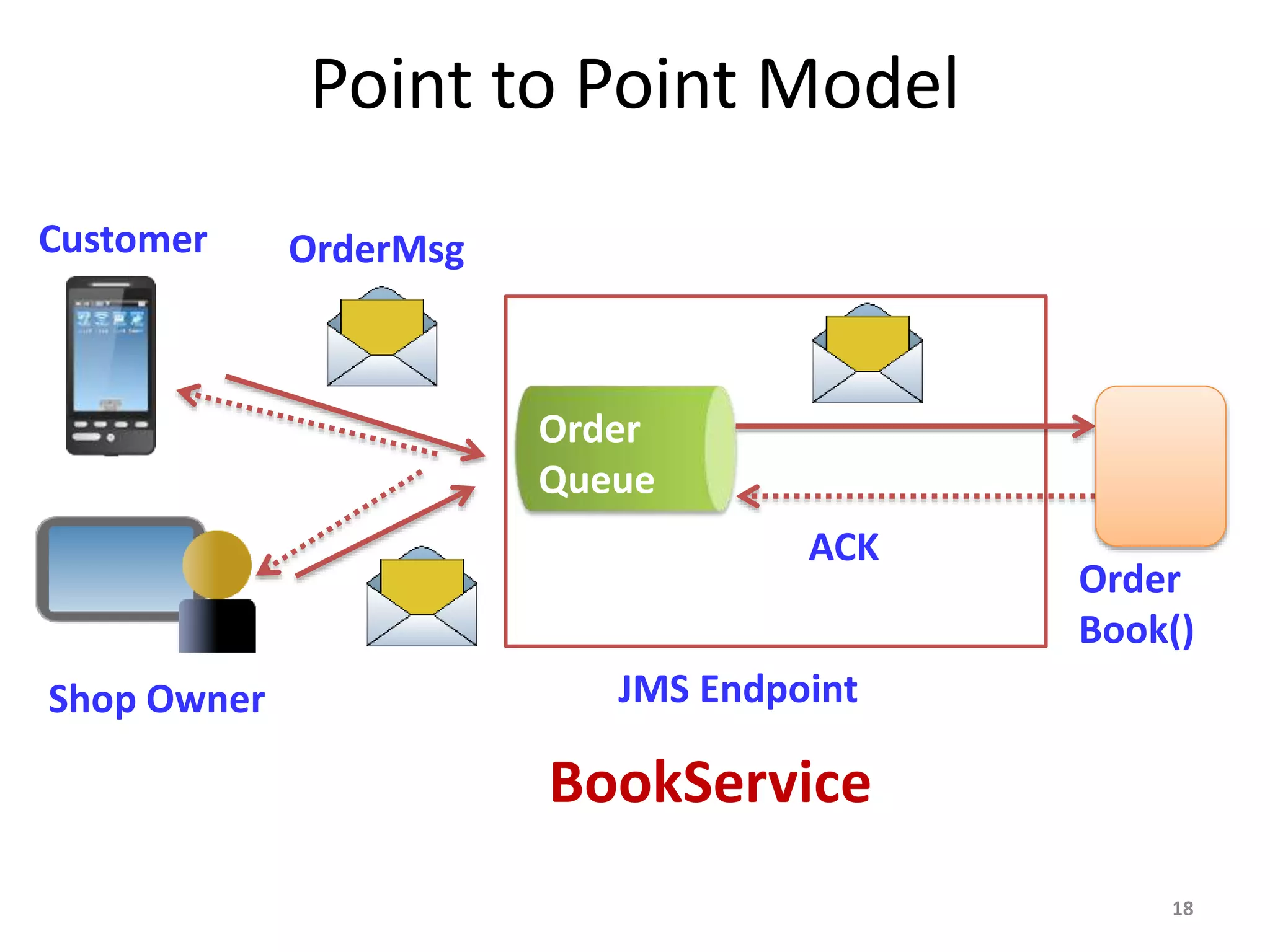 Point to Point Model
18
Customer
JMS Endpoint
Order
Queue
ACK
Order
Book()
OrderMsg
Shop Owner
BookService
 