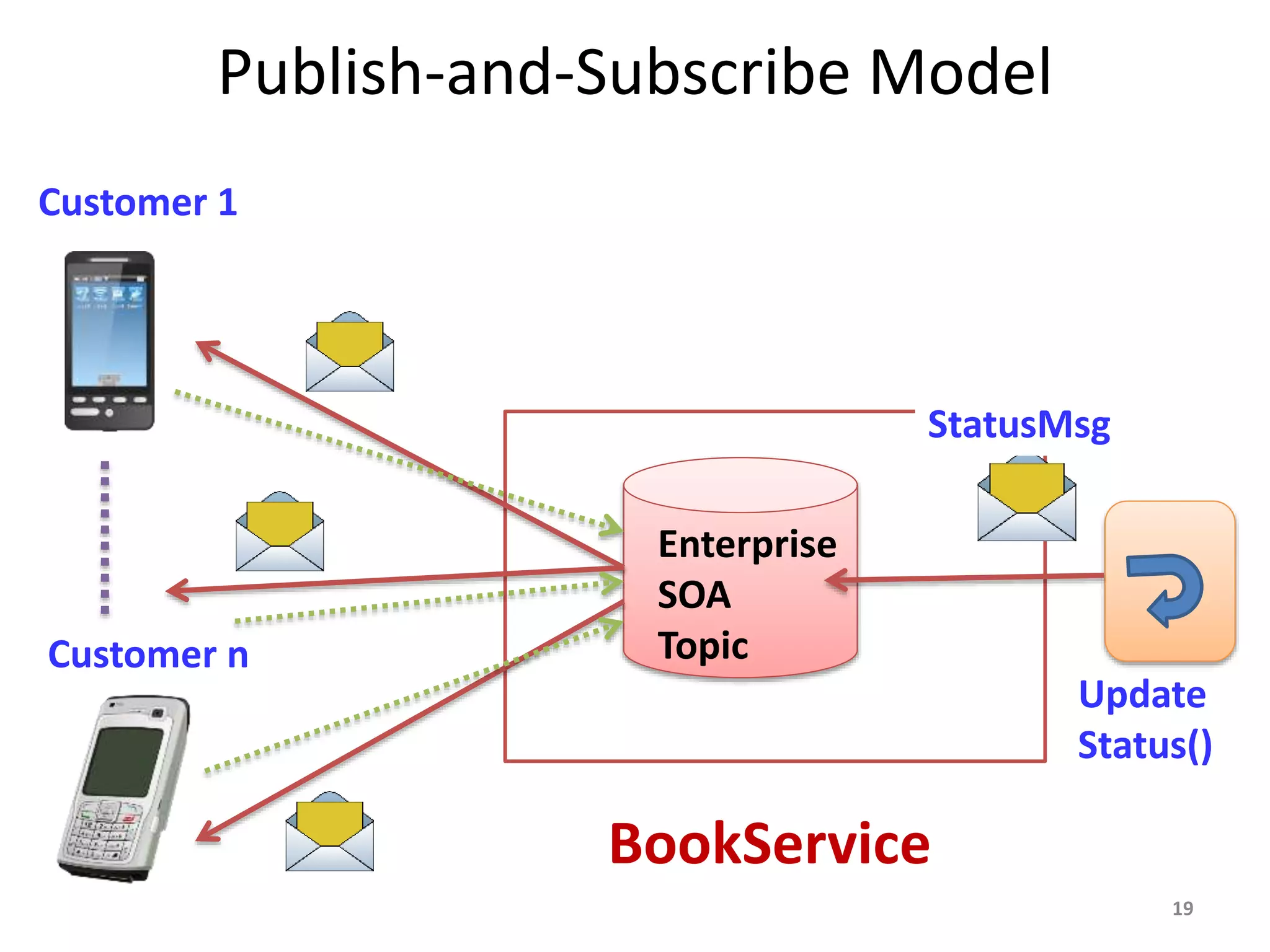 Publish-and-Subscribe Model
19
Customer 1
Enterprise
SOA
Topic
Update
Status()
StatusMsg
BookService
Customer n
 