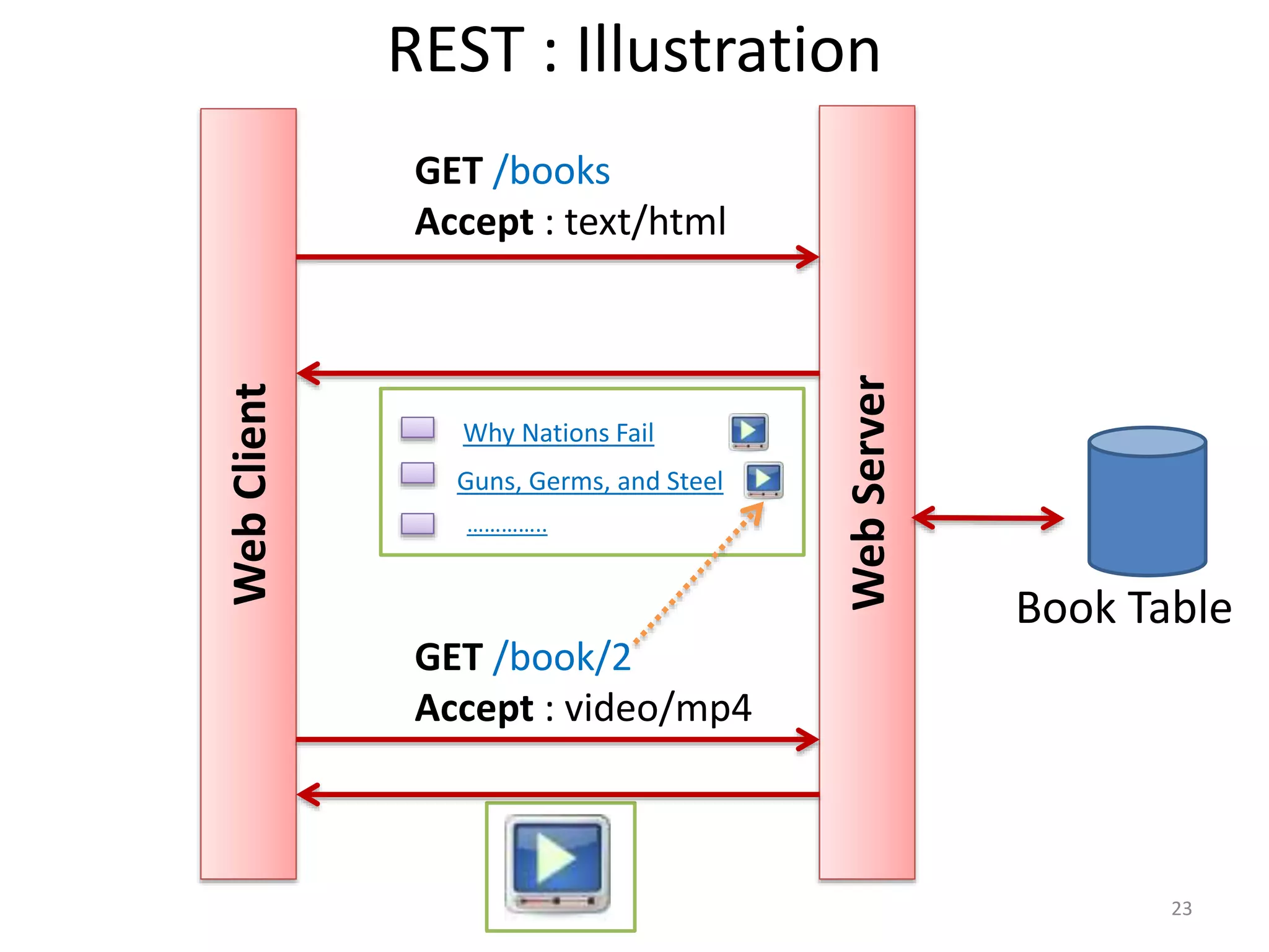 REST : Illustration
23
WebClient
WebServer
Book Table
GET /book/2
Accept : video/mp4
Why Nations Fail
Guns, Germs, and Steel
…………..
GET /books
Accept : text/html
 