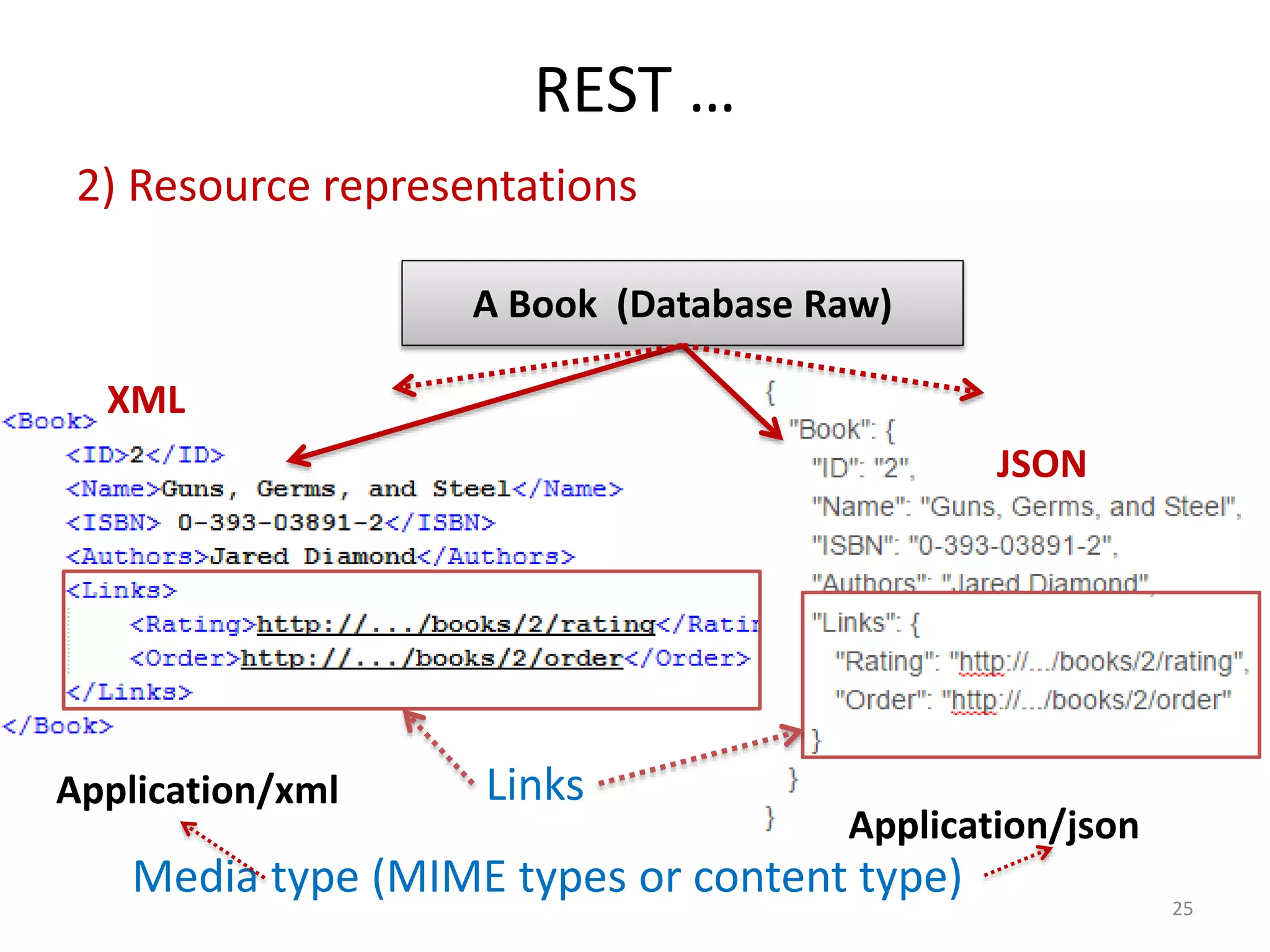 REST …
25
2) Resource representations
A Book (Database Raw)
XML
JSON
Application/xml
Application/json
Media type (MIME types or content type)
Links
 