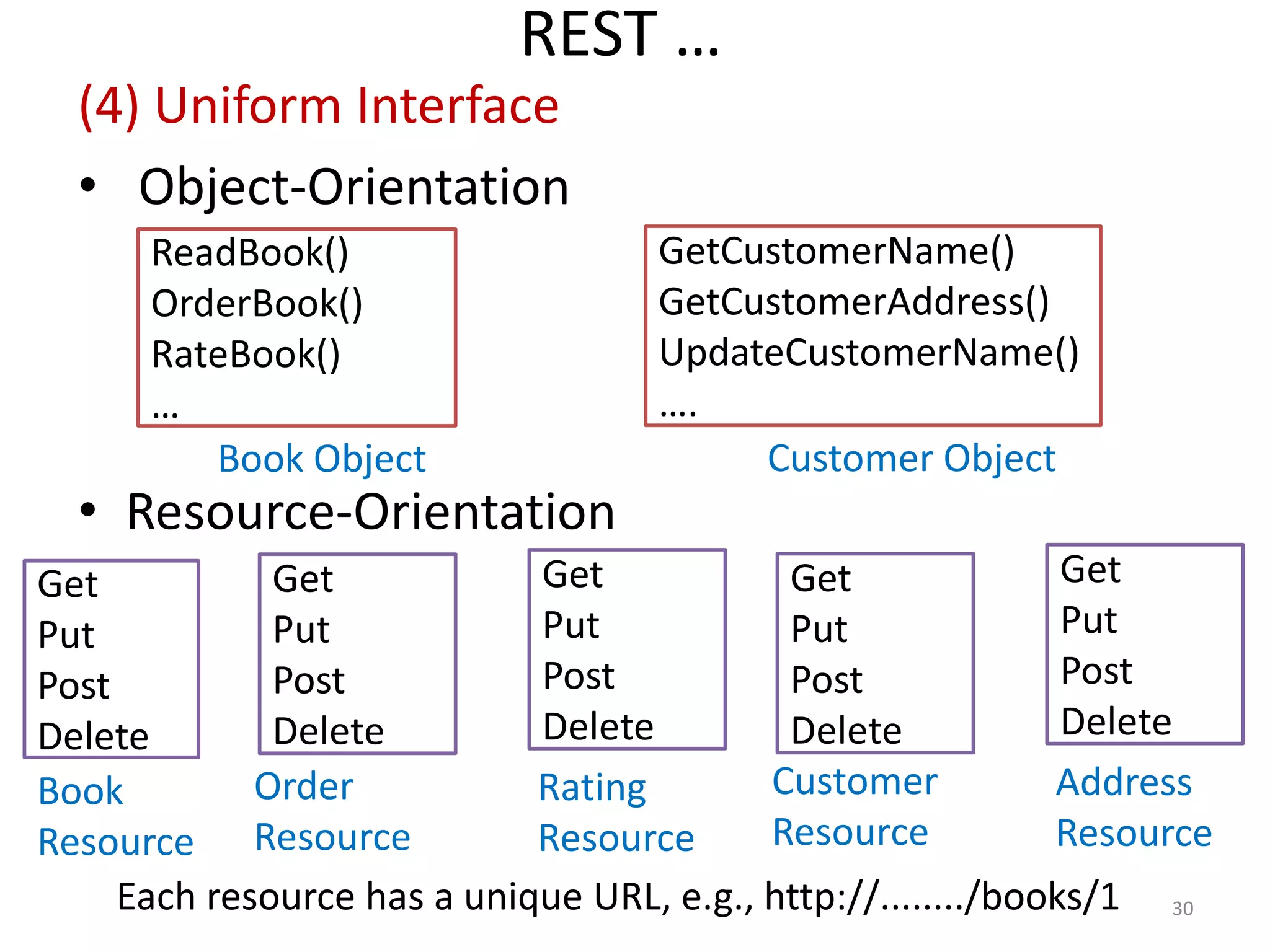 REST …
(4) Uniform Interface
• Object-Orientation
• Resource-Orientation
30
ReadBook()
OrderBook()
RateBook()
…
GetCustomerName()
GetCustomerAddress()
UpdateCustomerName()
….
Book Object Customer Object
Get
Put
Post
Delete
Get
Put
Post
Delete
Each resource has a unique URL, e.g., http://......../books/1
Order
Resource
Get
Put
Post
Delete
Rating
Resource
Get
Put
Post
Delete
Customer
Resource
Get
Put
Post
Delete
Address
Resource
Book
Resource
 