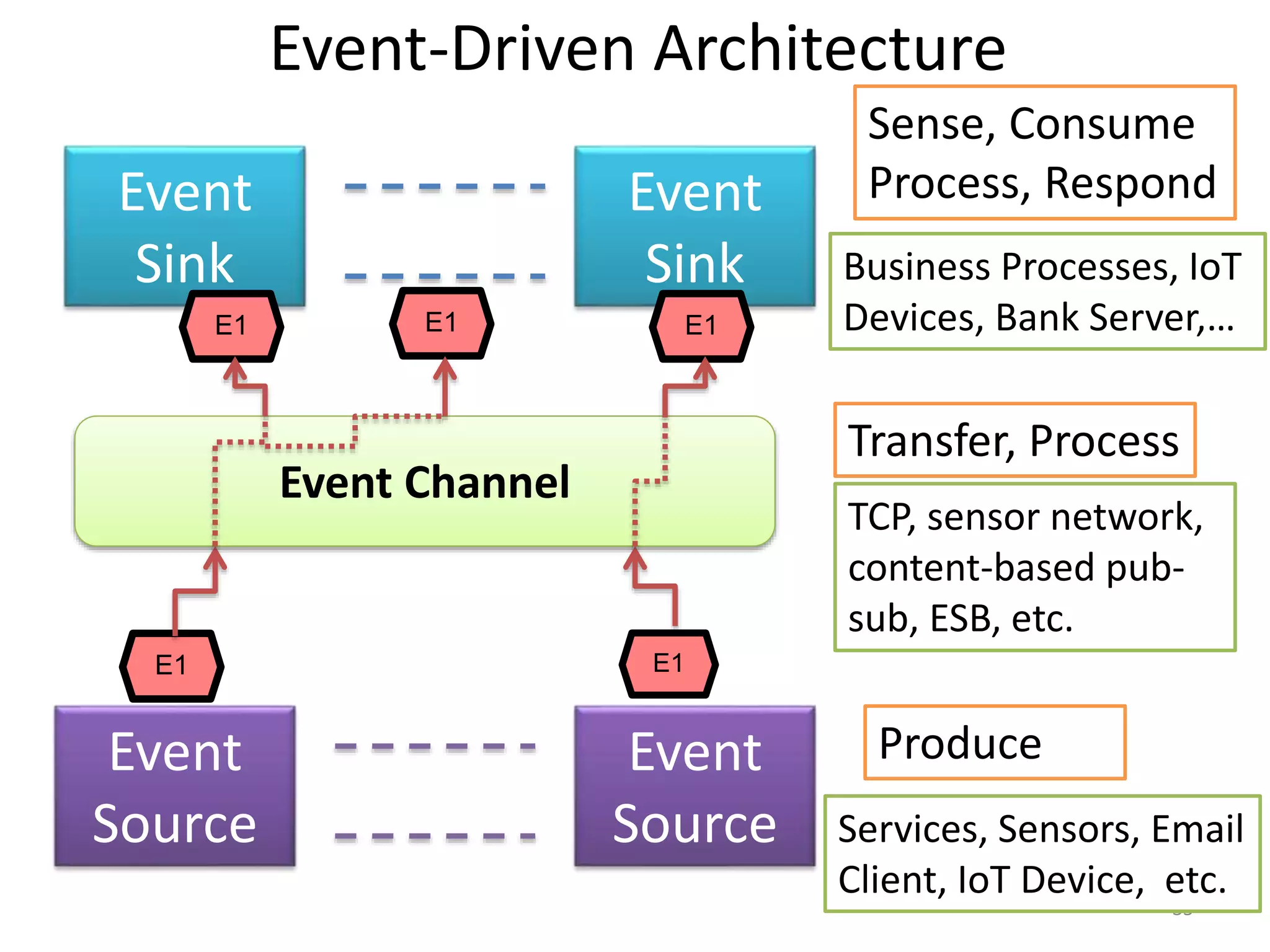 Event-Driven Architecture
35
Event
Source
Event
Source
Event Channel
Event
Sink
Event
Sink
E1 E1
E1 E1E1
Produce
Services, Sensors, Email
Client, IoT Device, etc.
Transfer, Process
Sense, Consume
Process, Respond
TCP, sensor network,
content-based pub-
sub, ESB, etc.
Business Processes, IoT
Devices, Bank Server,…
 